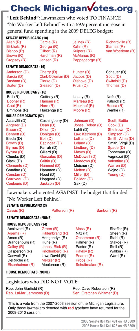 “Left Behind”: Lawmakers who voted to finance 
“No Worker Left Behind” with a 59.9 percent increase in general fund spending in the 2009 DELEG budget - click to enlarge